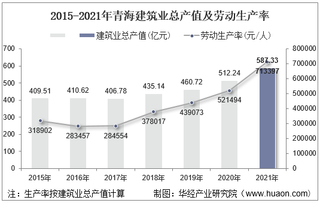 2015-2021年青海建筑业总产值、企业概况及各产业竣工情况统计分析