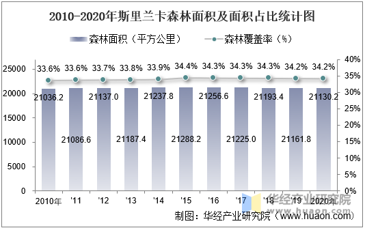 2010-2020年斯里兰卡森林面积及面积占比统计图