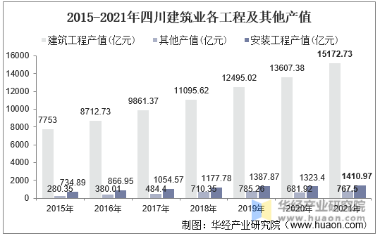 2015-2021年四川建筑业各工程及其他产值
