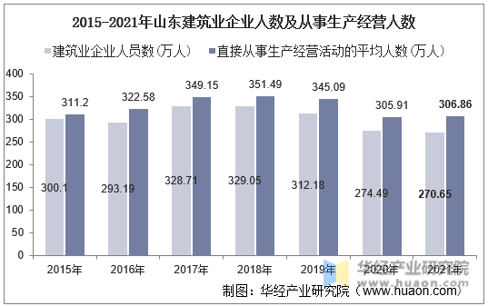 2015-2021年山东建筑业企业人数及从事生产经营人数