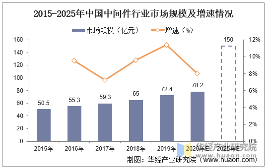 2015-2025年中国中间件行业市场规模及增速情况