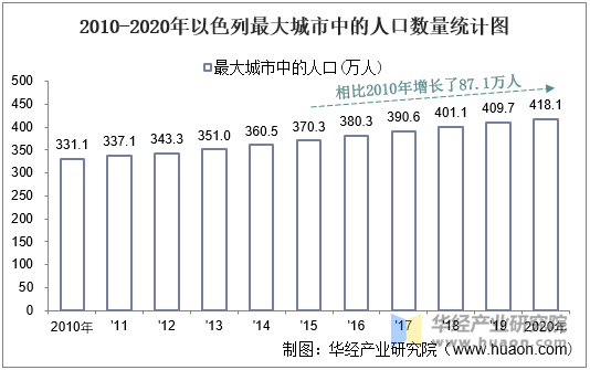 2010-2020年以色列最大城市中的人口数量统计图