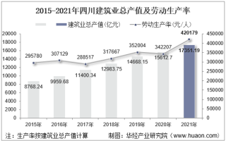 2015-2021年四川建筑业总产值、企业概况及各产业竣工情况统计分析