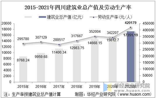 2015-2021年四川建筑业总产值及劳动生产率