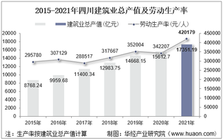 2015-2021年四川建筑业总产值、企业概况及各产业竣工情况统计分析