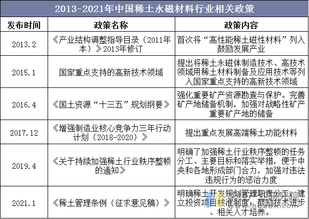 2013-2021年中国稀土永磁材料行业相关政策