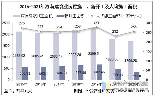 2015-2021年海南建筑业房屋施工、新开工及人均施工面积