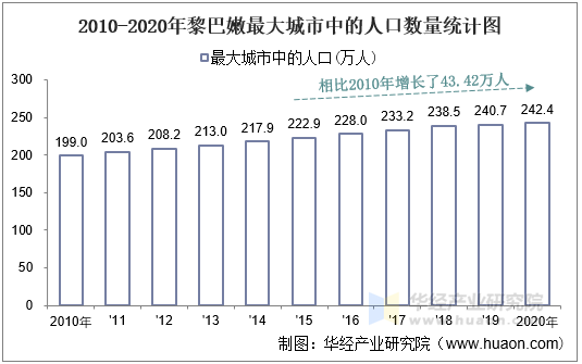 2010-2020年黎巴嫩最大城市中的人口数量统计图