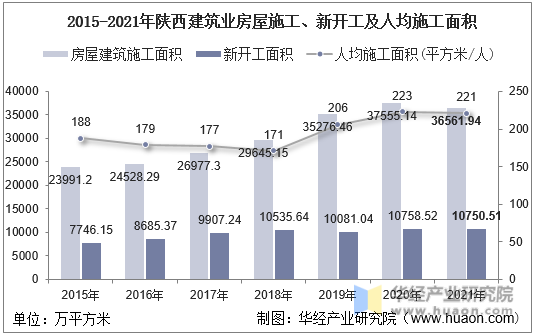 2015-2021年陕西建筑业房屋施工、新开工及人均施工面积