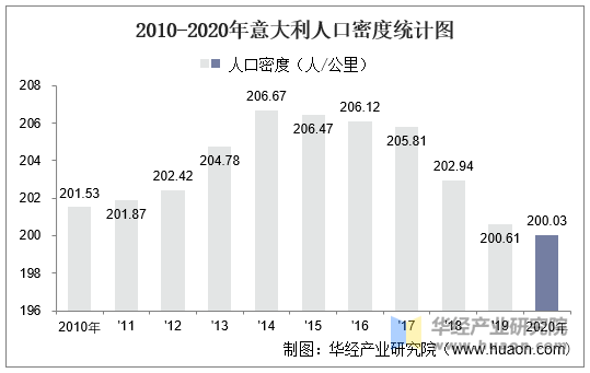 2010-2020年意大利人口密度统计图