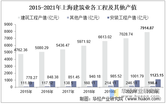 2015-2021年上海建筑业各工程及其他产值