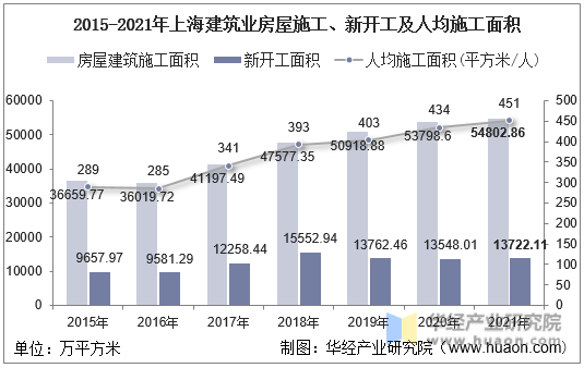 2015-2021年上海建筑业房屋施工、新开工及人均施工面积