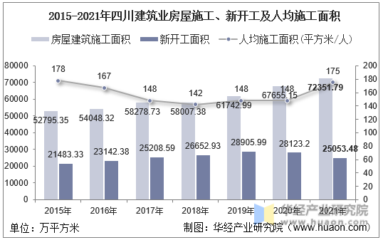 2015-2021年四川建筑业房屋施工、新开工及人均施工面积