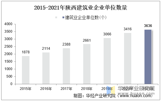 2015-2021年陕西建筑业企业单位数量