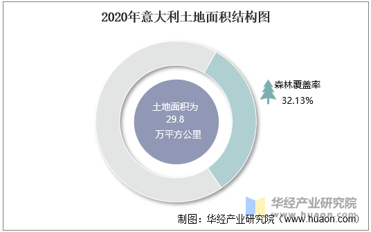 2020年意大利土地面积结构图