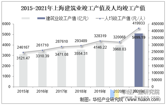 2015-2021年上海建筑业竣工产值及人均竣工产值