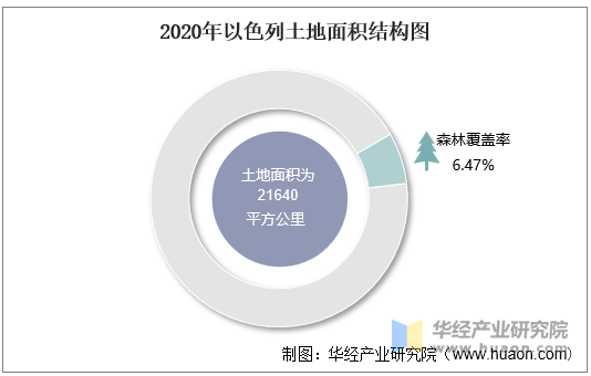 2020年以色列土地面积结构图