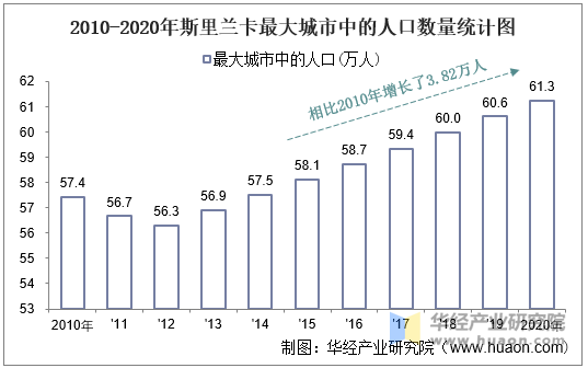 2010-2020年斯里兰卡最大城市中的人口数量统计图