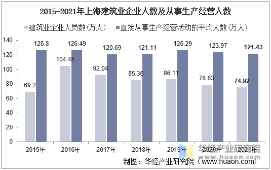 2015-2021年上海建筑业企业人数及从事生产经营人数