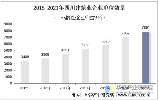 2015-2021年四川建筑业企业单位数量