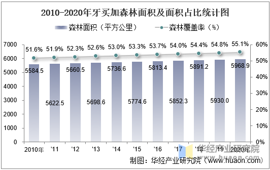 2010-2020年牙买加森林面积及面积占比统计图