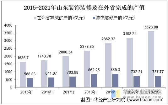 2015-2021年山东装饰装修及在外省完成的产值