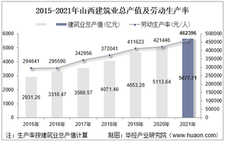 2015-2021年山西建筑业总产值、企业概况及各产业竣工情况统计分析
