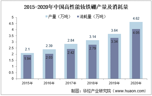 2015-2020年中国高性能钕铁硼产量及消耗量