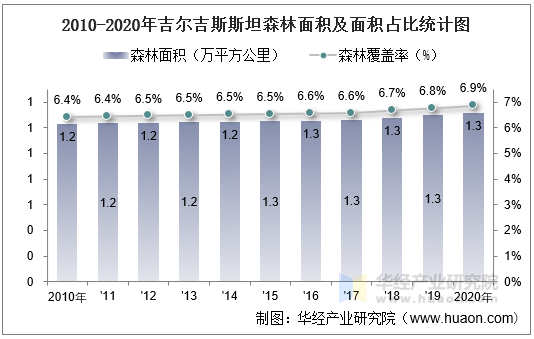 2010-2020年吉尔吉斯斯坦森林面积及面积占比统计图