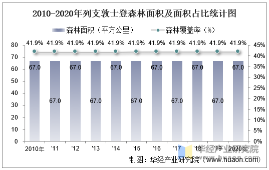 2010-2020年列支敦士登森林面积及面积占比统计图