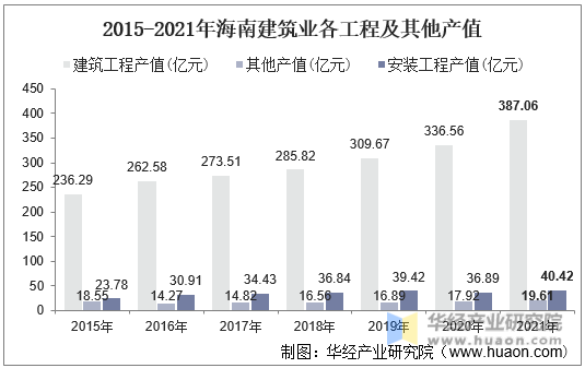 2015-2021年海南建筑业各工程及其他产值