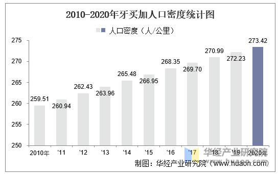 2010-2020年牙买加人口密度统计图