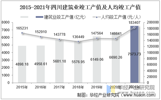2015-2021年四川建筑业竣工产值及人均竣工产值