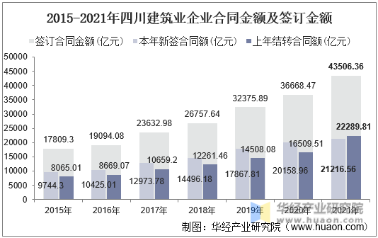 2015-2021年四川建筑业企业合同金额及签订金额