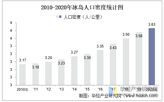 2010-2020年冰岛人口密度统计图