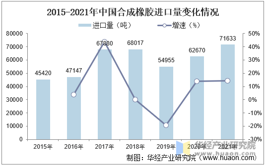 2015-2021年中国合成橡胶进口量变化情况