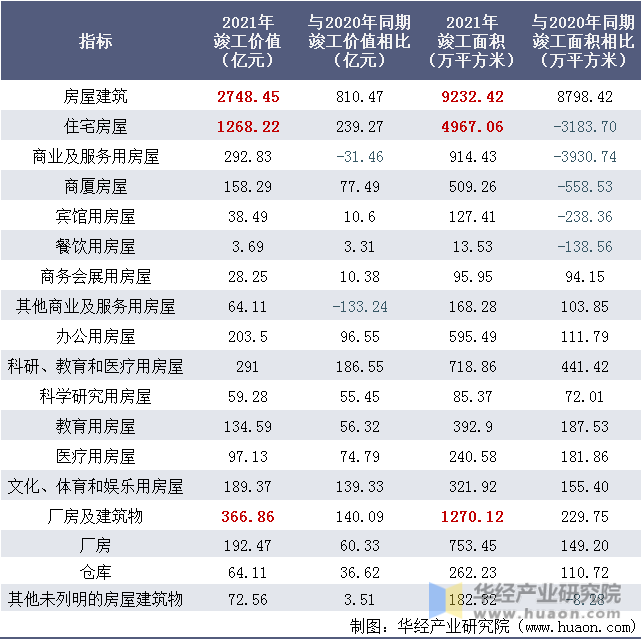 2021年上海建筑业各建筑竣工价值情况表