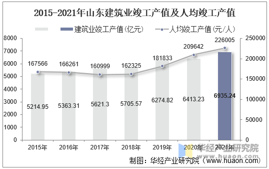 2015-2021年山东建筑业竣工产值及人均竣工产值