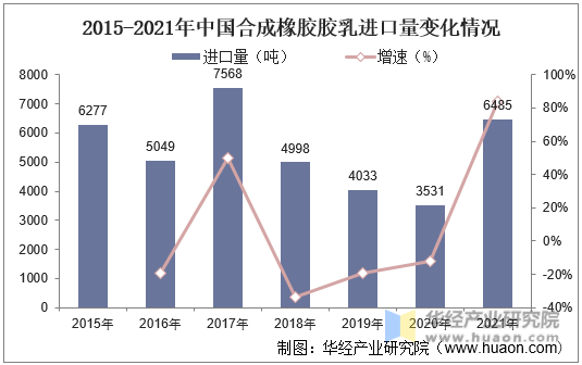 2015-2021年中国合成橡胶胶乳进口量变化情况