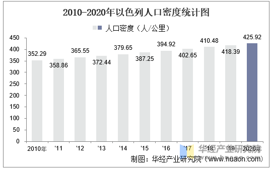 2010-2020年以色列人口密度统计图