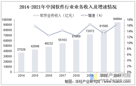 2014-2021年中国软件行业业务收入及增速情况