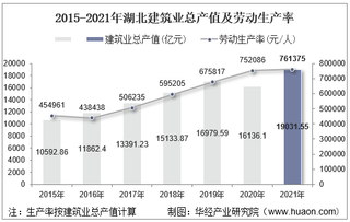 2015-2021年湖北建筑业总产值、企业概况及各产业竣工情况统计分析