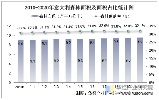 2010-2020年意大利森林面积及面积占比统计图