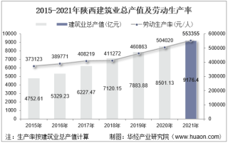 2015-2021年陕西建筑业总产值、企业概况及各产业竣工情况统计分析