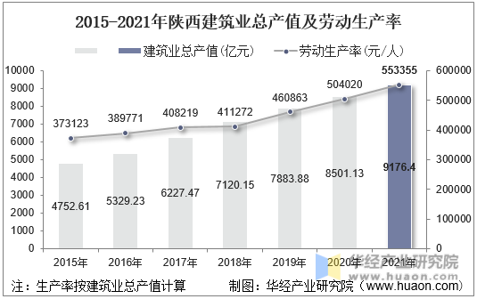 2015-2021年陕西建筑业总产值及劳动生产率
