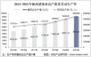 2015-2021年陕西建筑业总产值、企业概况及各产业竣工情况统计分析
