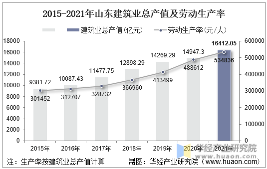 2015-2021年山东建筑业总产值及劳动生产率