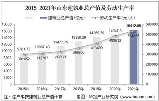 2015-2021年山东建筑业总产值、企业概况及各产业竣工情况统计分析