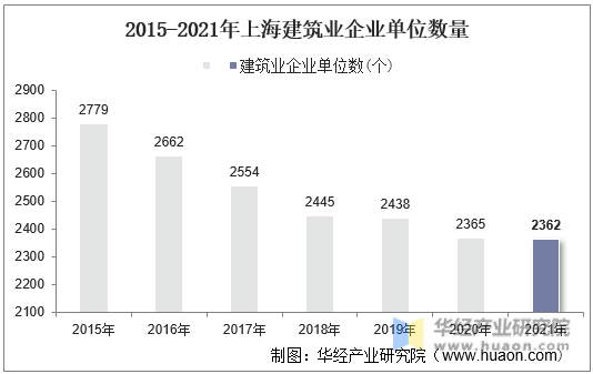 2015-2021年上海建筑业企业单位数量