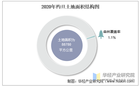 2020年约旦土地面积结构图